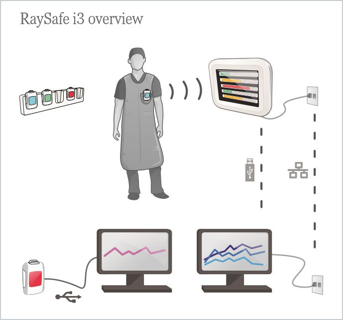 RaySafe i3